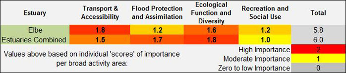 Figure 13:  Elbe uses/issues importance weighting.