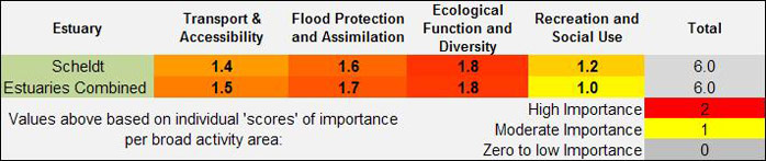 Figure 19:  Scheldt uses/issues importance weighting.