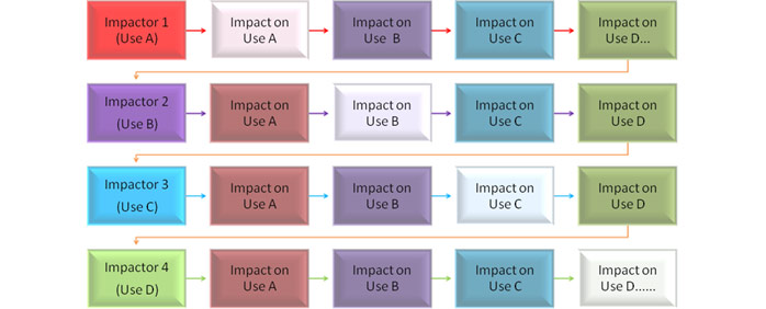 Figure 1:  Theoretical matrix approach to establish two-way multi-user interactions.