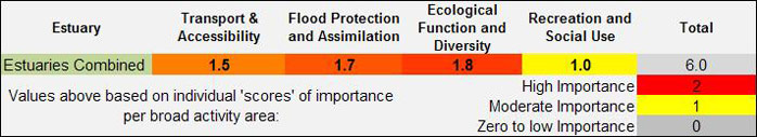 Figure 25:  Combined TIDE estuaries uses/issues importance weighting.