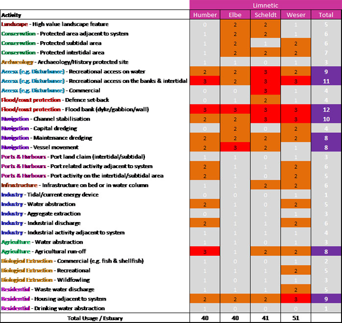 Figure 6:  Usage scores for the limnetic zones of each estuary and total activity per zone.