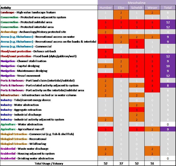 Figure 8:  Usage scores for the mesohaline zones of each estuary and total activity per zone.