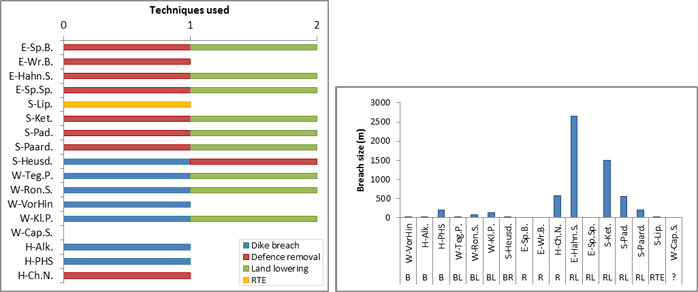 Figure 10: Overview implementation techniques used for the different TIDE examples (LEFT) and link between implementation technique and breach size (m) (RIGHT). Implementation techniques: dike breach (B), dike breach + land lowering (BL), dike breach + defence removal (BR), defence removal (R), defence removal + land lowering (RL), RTE.