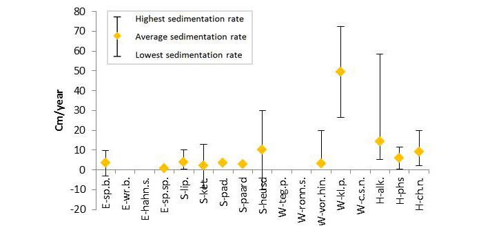 Figure 12: Average sedimentation rate per TIDE MRM with indication of the highest and lowest measured (or monitored) sedimentation rate as error bars