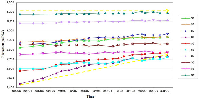 Figure 15: Comparison of sedimentation in the time at the 10 sites of Lippenbroek, February 2006-August 2009: elevation changes (m TAW) (MARIS ET AL. , MARIS ET AL. 2008). Lower sites (eg. 4 and 5) are characterised by higher sedimentation rates and hence elevate much more over time than higher sites (eg. 7 and 10), indicated by the yellow arrows