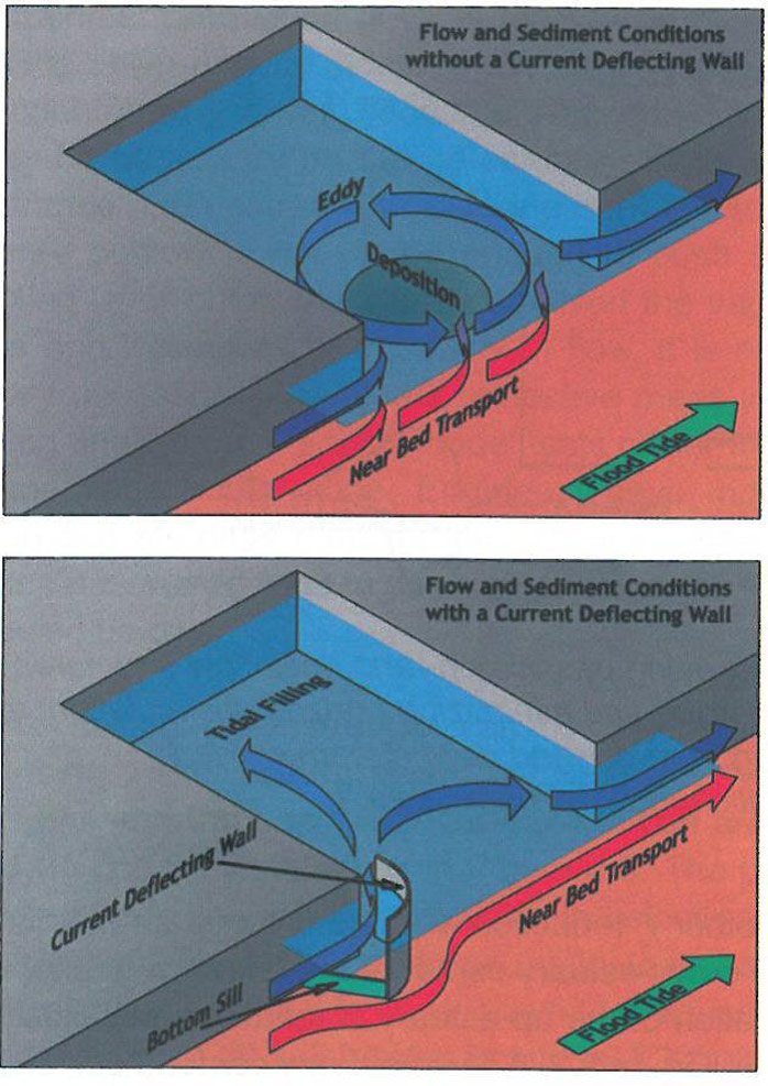 Figure 17: Scheme of current deflecting wall (PIANC, 2008)
