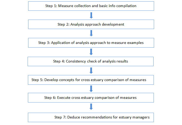 Figure 1: Overview on working steps