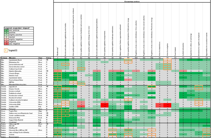 Table 26: Overview on the results of the ecosystem services assessment in view of expected measure impacts on ES. Targeted ES indicated by orange boxes (habitat services (S)