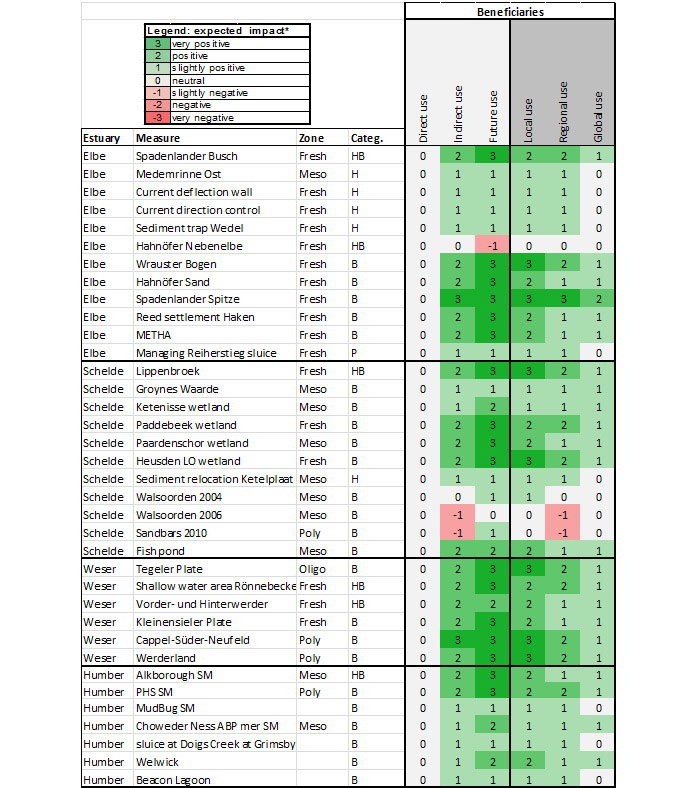 Table 27: Overview on the results of the ecosystem services assessment in view of expected measure impacts on beneficiaries. 