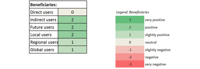 Table 9: Step 2 of ecosystem services (ES) analysis: (2) expected impact on different beneficiaries as a consequence of measure implementation. Expected impact on beneficiaries from very negative (score -3, in dark red) to very positive (score +3) in dark green. Overall, the expected impact for the different beneficiary groups is positive with a specific positive impact for indirect and future use and for local use. Scores for ES supply from Table 7 (Example: APA 2012k )