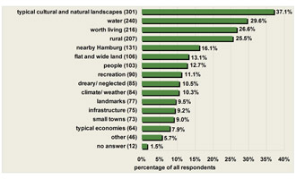 Fig. 2: How would you describe the region you are living in to a friend or visitor? (m.a.p., number of answers: 1.910, n = 812) 