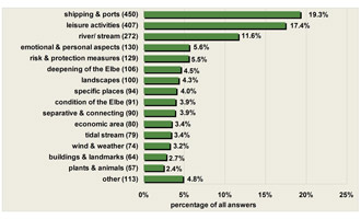 Fig. 3: Please name three terms that spontaneously spring to mind when thinking about the Elbe (m.a.p., number of answers: 2.336, n = 812) 