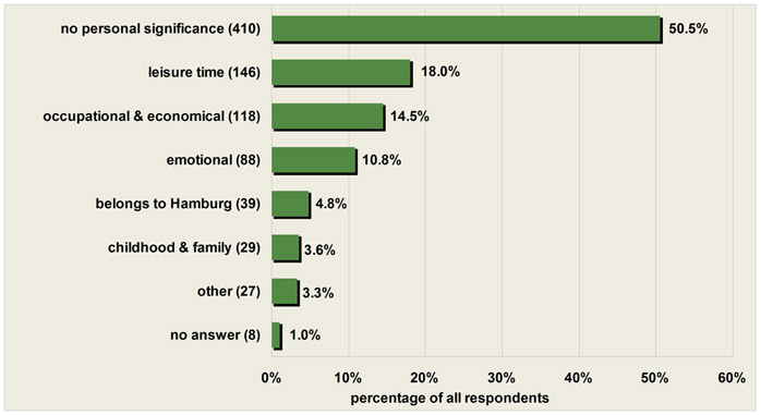 Fig. 4: What significance does the port of Hamburg have for you personally? (m.a.p., number of answers: 1.105, n = 812)) 