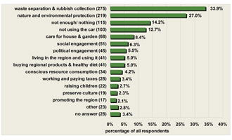 Fig. 8: What is your contribution to preserve your Heimat? (m.a.p., number of answers: 1.129, n = 812) 