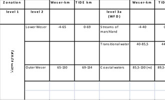 Table 4: Zonation levels of the Weser estuary  